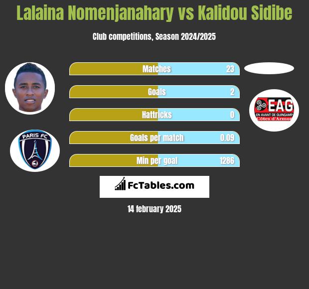 Lalaina Nomenjanahary vs Kalidou Sidibe h2h player stats