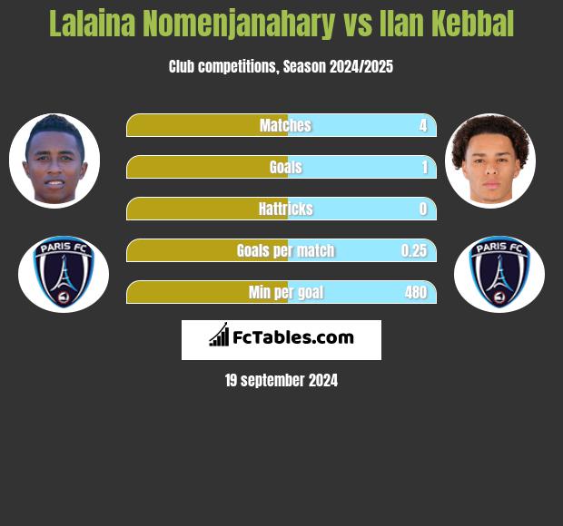 Lalaina Nomenjanahary vs Ilan Kebbal h2h player stats