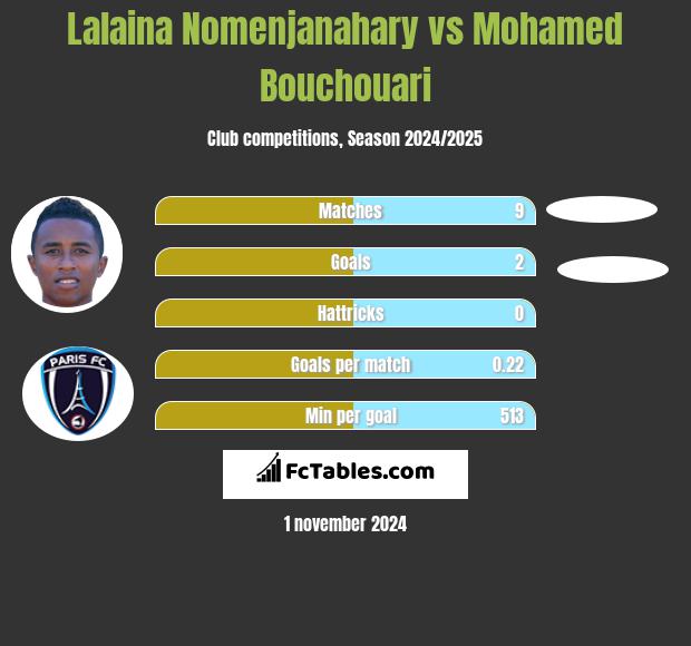 Lalaina Nomenjanahary vs Mohamed Bouchouari h2h player stats