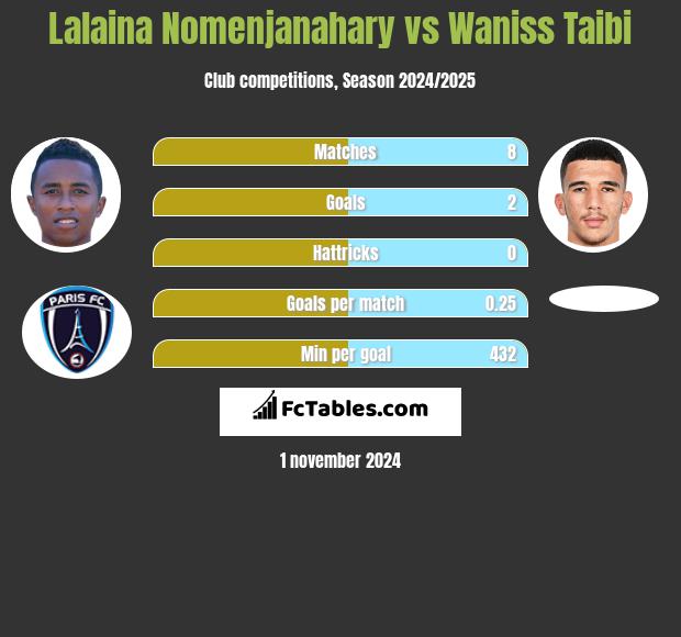 Lalaina Nomenjanahary vs Waniss Taibi h2h player stats