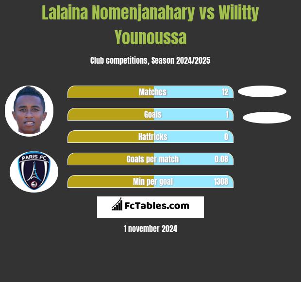 Lalaina Nomenjanahary vs Wilitty Younoussa h2h player stats