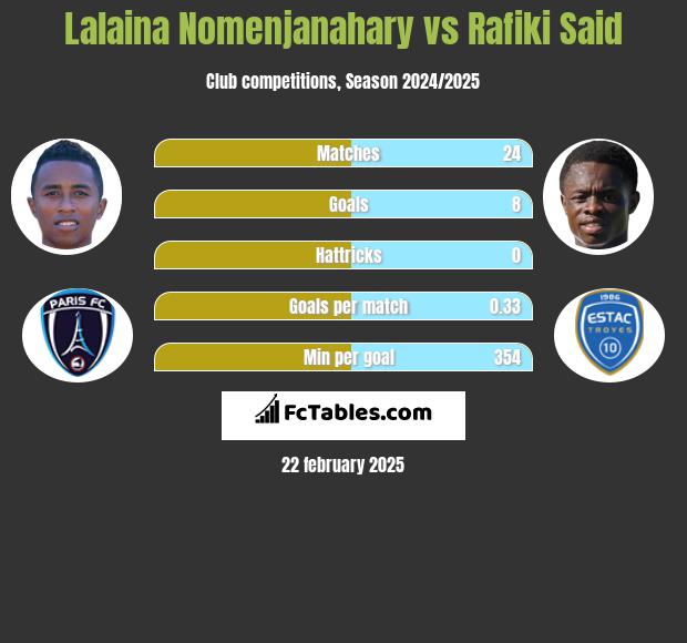 Lalaina Nomenjanahary vs Rafiki Said h2h player stats