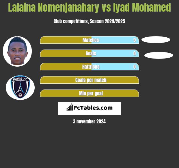 Lalaina Nomenjanahary vs Iyad Mohamed h2h player stats