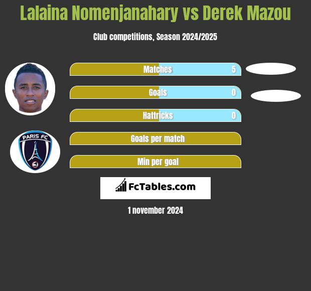 Lalaina Nomenjanahary vs Derek Mazou h2h player stats