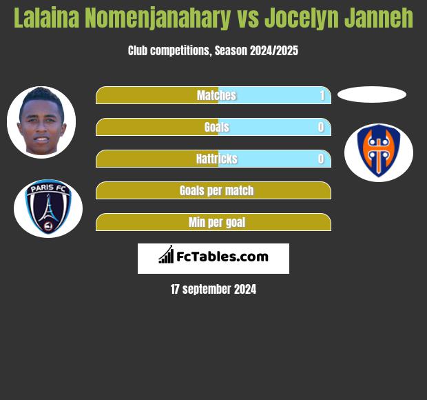 Lalaina Nomenjanahary vs Jocelyn Janneh h2h player stats