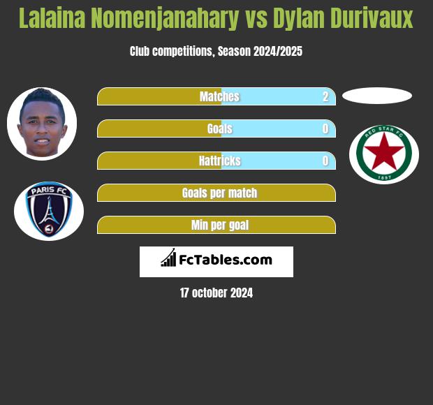 Lalaina Nomenjanahary vs Dylan Durivaux h2h player stats