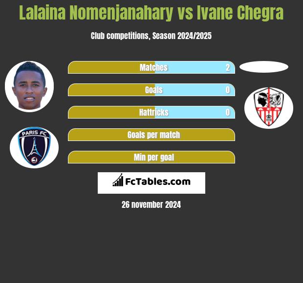 Lalaina Nomenjanahary vs Ivane Chegra h2h player stats