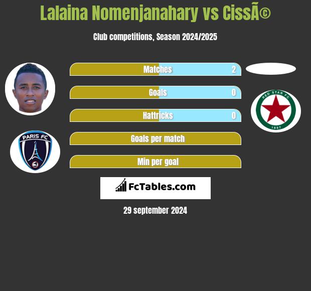 Lalaina Nomenjanahary vs CissÃ© h2h player stats