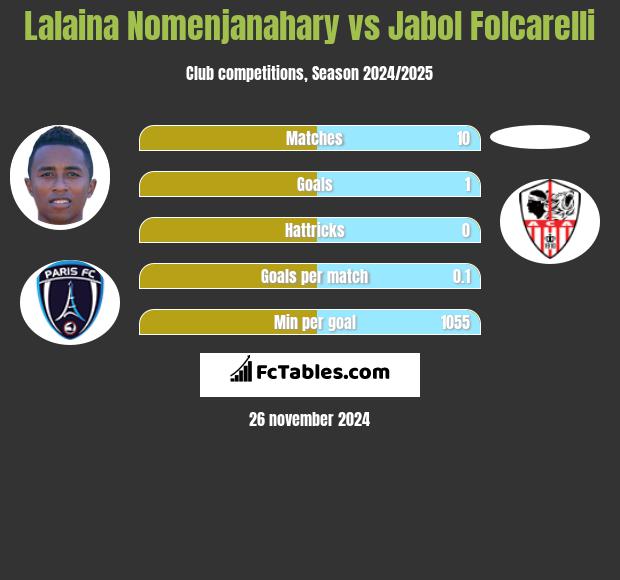 Lalaina Nomenjanahary vs Jabol Folcarelli h2h player stats