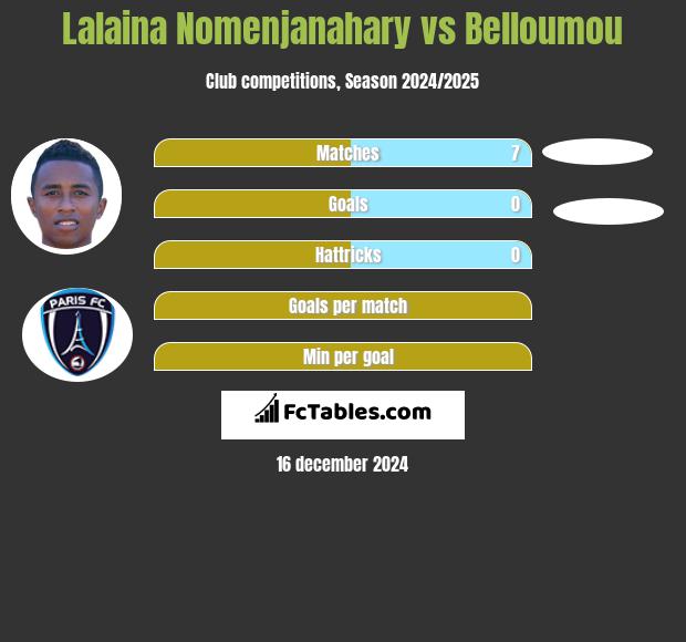 Lalaina Nomenjanahary vs Belloumou h2h player stats