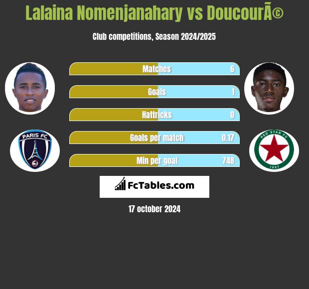 Lalaina Nomenjanahary vs DoucourÃ© h2h player stats