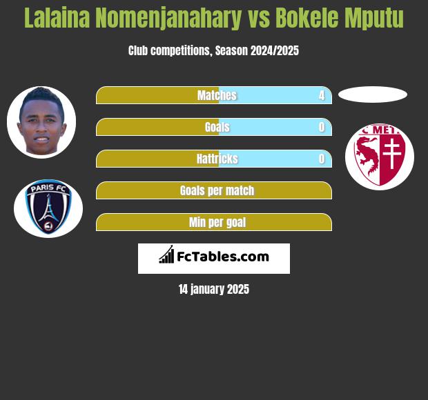 Lalaina Nomenjanahary vs Bokele Mputu h2h player stats