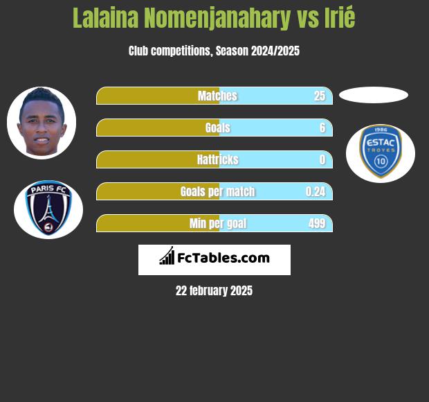 Lalaina Nomenjanahary vs Irié h2h player stats