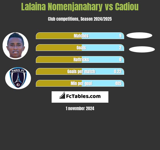 Lalaina Nomenjanahary vs Cadiou h2h player stats