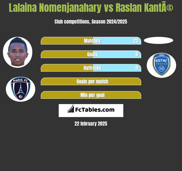 Lalaina Nomenjanahary vs Raslan KantÃ© h2h player stats