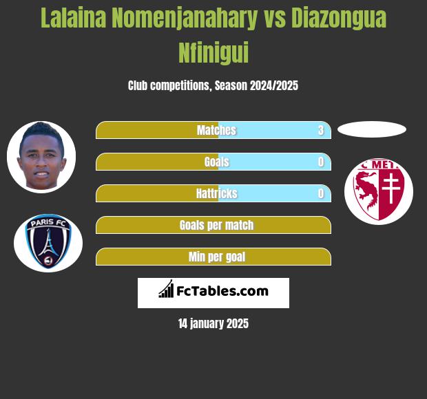 Lalaina Nomenjanahary vs Diazongua Nfinigui h2h player stats