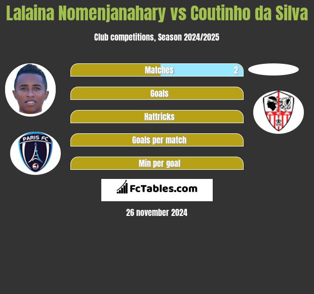 Lalaina Nomenjanahary vs Coutinho da Silva h2h player stats