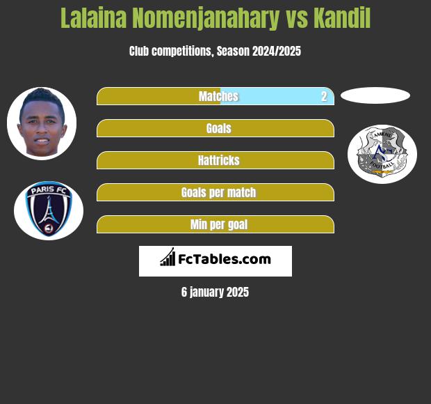 Lalaina Nomenjanahary vs Kandil h2h player stats