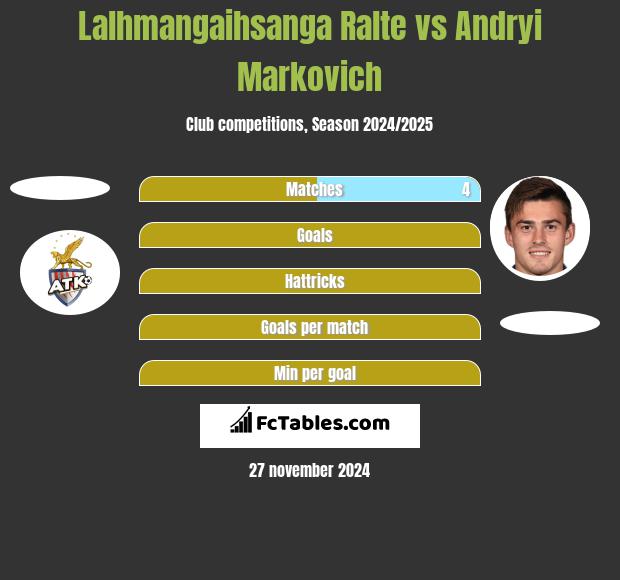 Lalhmangaihsanga Ralte vs Andryi Markovich h2h player stats