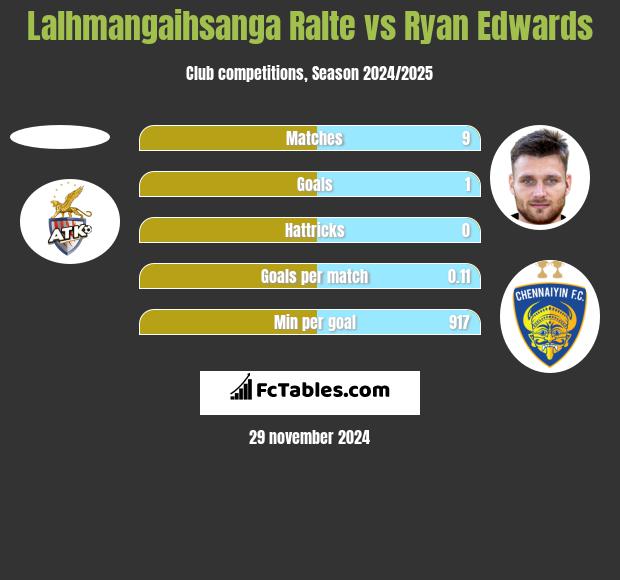 Lalhmangaihsanga Ralte vs Ryan Edwards h2h player stats