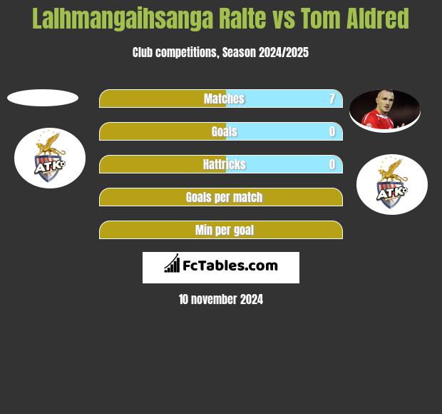 Lalhmangaihsanga Ralte vs Tom Aldred h2h player stats