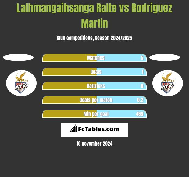 Lalhmangaihsanga Ralte vs Rodriguez Martin h2h player stats