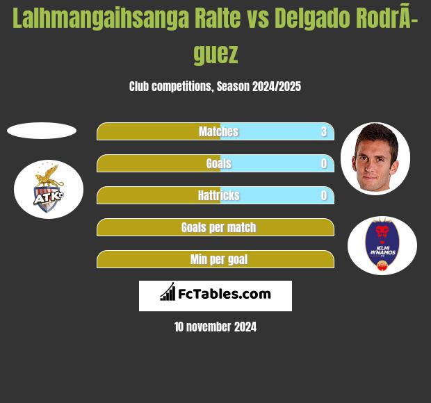 Lalhmangaihsanga Ralte vs Delgado RodrÃ­guez h2h player stats