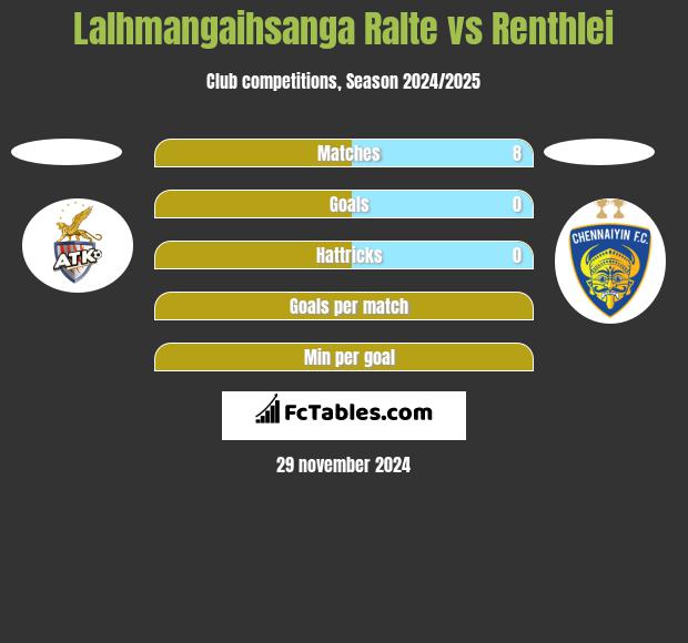 Lalhmangaihsanga Ralte vs Renthlei h2h player stats