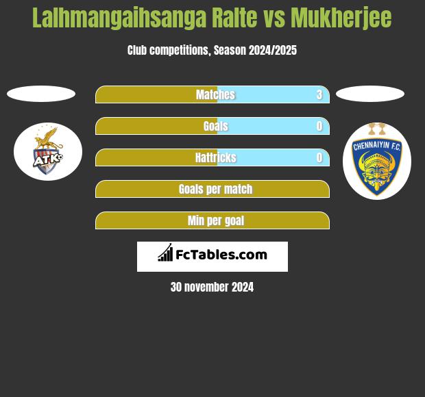 Lalhmangaihsanga Ralte vs Mukherjee h2h player stats