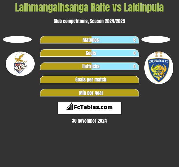 Lalhmangaihsanga Ralte vs Laldinpuia h2h player stats