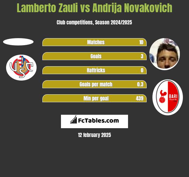 Lamberto Zauli vs Andrija Novakovich h2h player stats