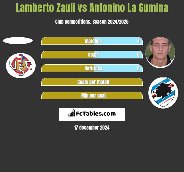 Lamberto Zauli vs Antonino La Gumina h2h player stats