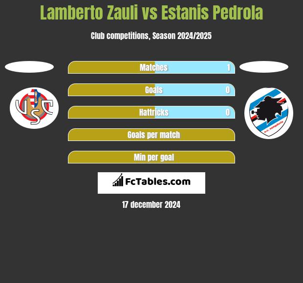 Lamberto Zauli vs Estanis Pedrola h2h player stats