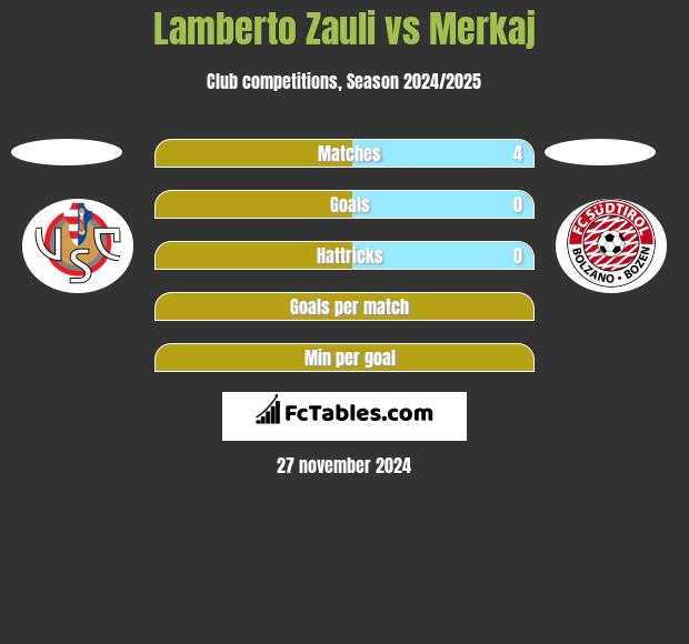 Lamberto Zauli vs Merkaj h2h player stats