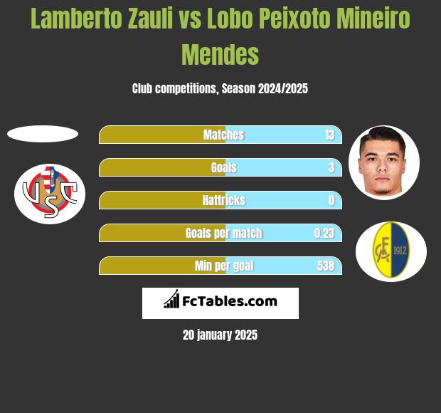 Lamberto Zauli vs Lobo Peixoto Mineiro Mendes h2h player stats