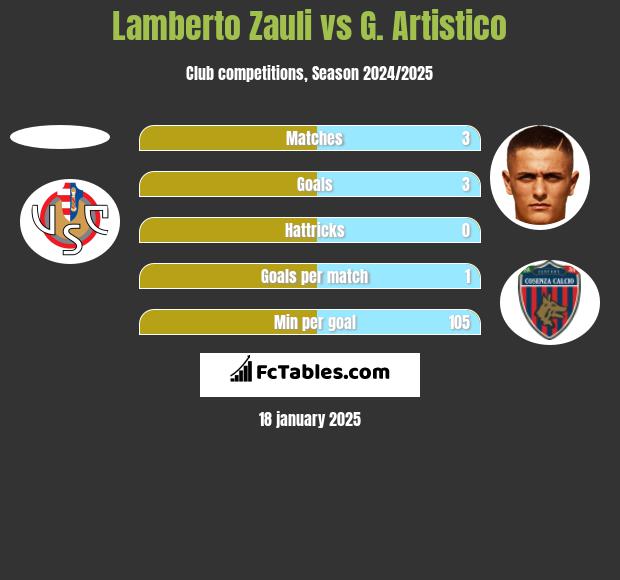 Lamberto Zauli vs G. Artistico h2h player stats