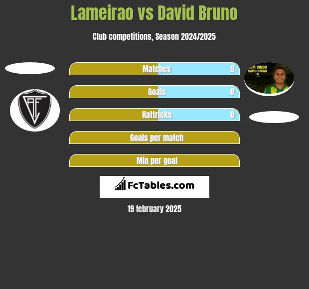 Lameirao vs David Bruno h2h player stats