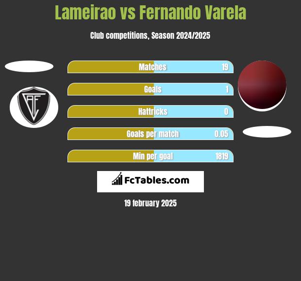 Lameirao vs Fernando Varela h2h player stats