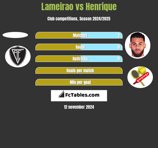 Lameirao vs Henrique h2h player stats