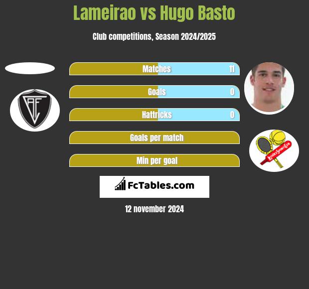 Lameirao vs Hugo Basto h2h player stats