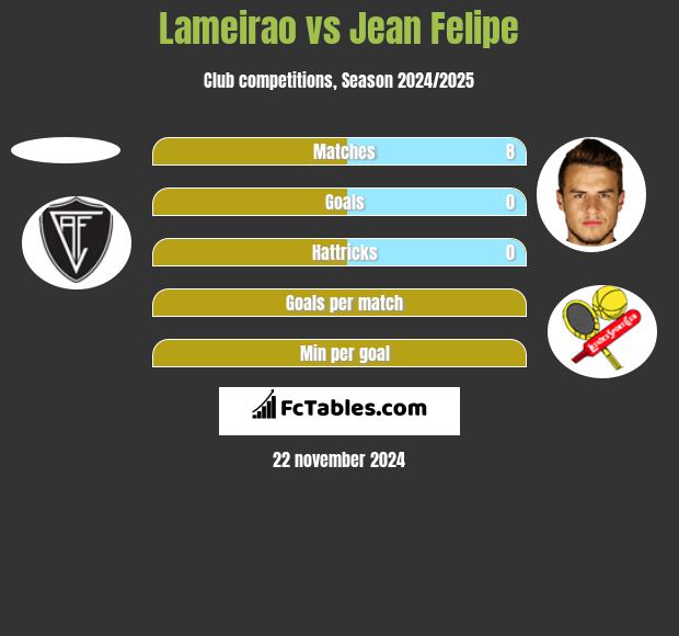 Lameirao vs Jean Felipe h2h player stats