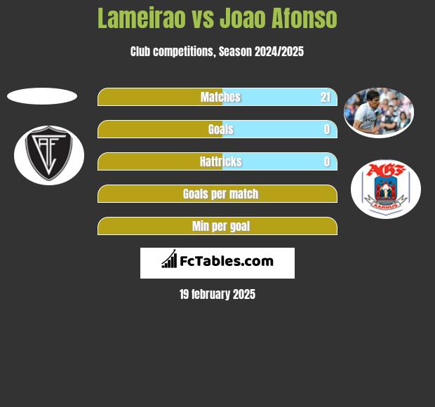 Lameirao vs Joao Afonso h2h player stats