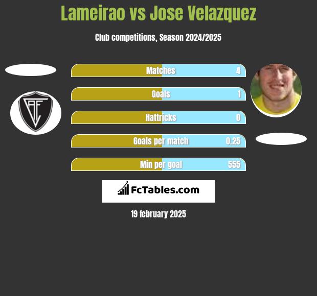 Lameirao vs Jose Velazquez h2h player stats