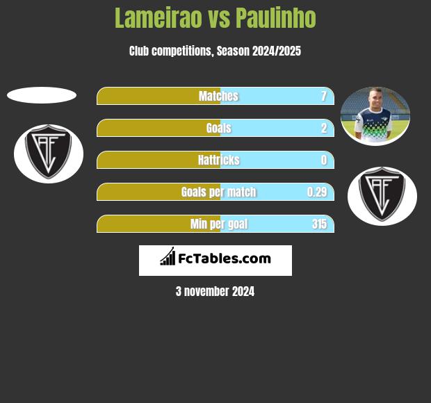 Lameirao vs Paulinho h2h player stats