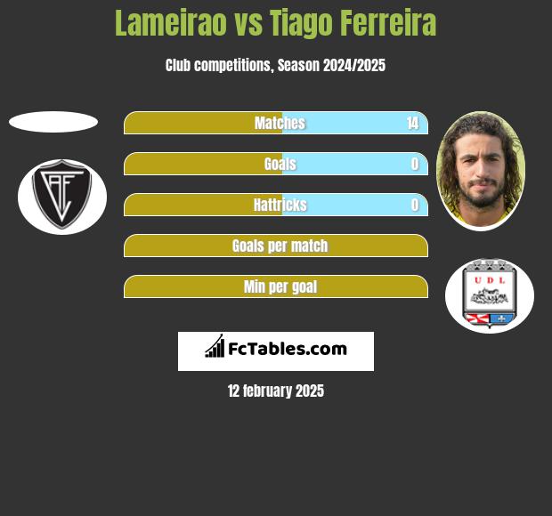 Lameirao vs Tiago Ferreira h2h player stats