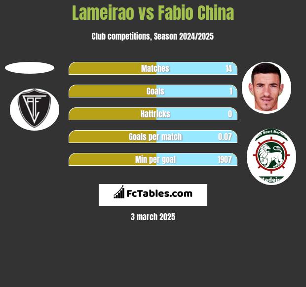 Lameirao vs Fabio China h2h player stats