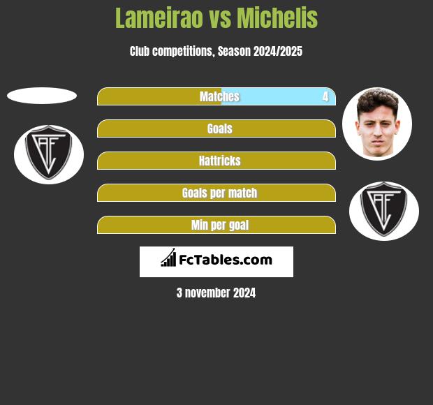 Lameirao vs Michelis h2h player stats