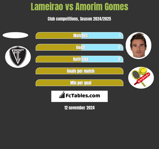 Lameirao vs Amorim Gomes h2h player stats