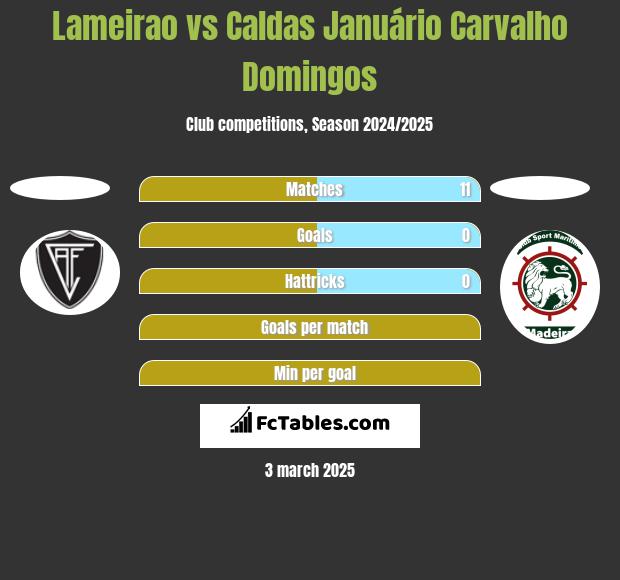 Lameirao vs Caldas Januário Carvalho Domingos h2h player stats