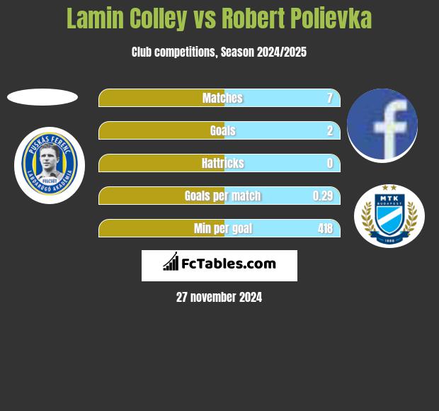 Lamin Colley vs Robert Polievka h2h player stats